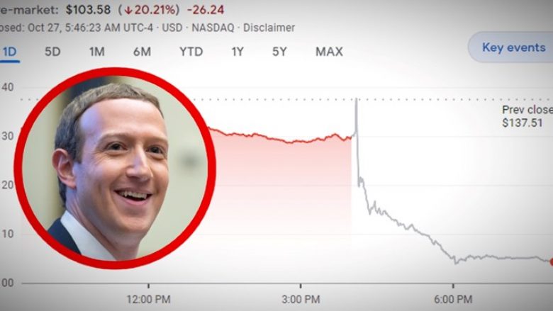 renie-e-madhe-e-aksioneve-te-meta-s,-zuckerberg:-ata-qe-investojne-tek-ne,-ne-fund-do-te-shperblehen