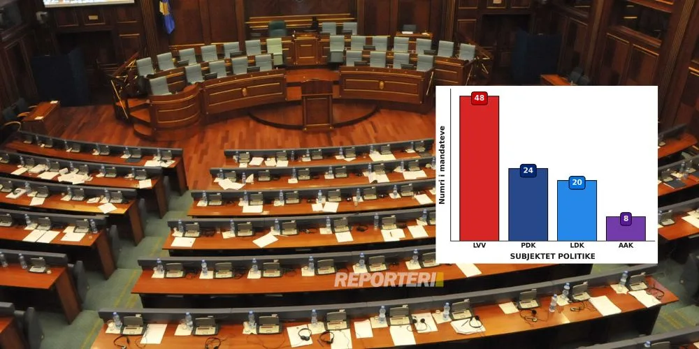 mire-per-vv’ne,-e-keq-per-pdk’ne-–-keshtu-mund-te-duket-kuvendi-i-ri-bazuar-ne-votat-e-numeruara-deri-me-tash
