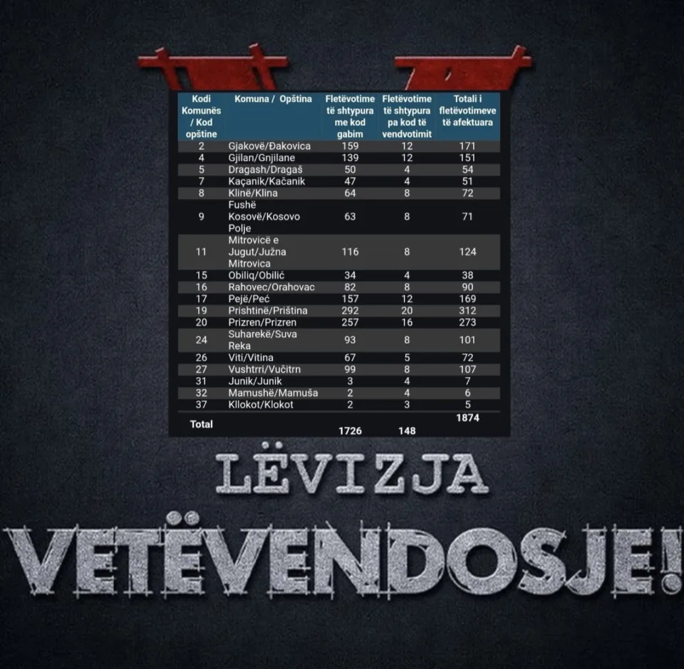 e-tmerrshme,-alo-pzap:-vetevendosje-zbulon-dokumentin-e-kompanise-sllovene,-ne-cdo-komune-fletevotime-me-kode-te-vendvotimeve-tjera