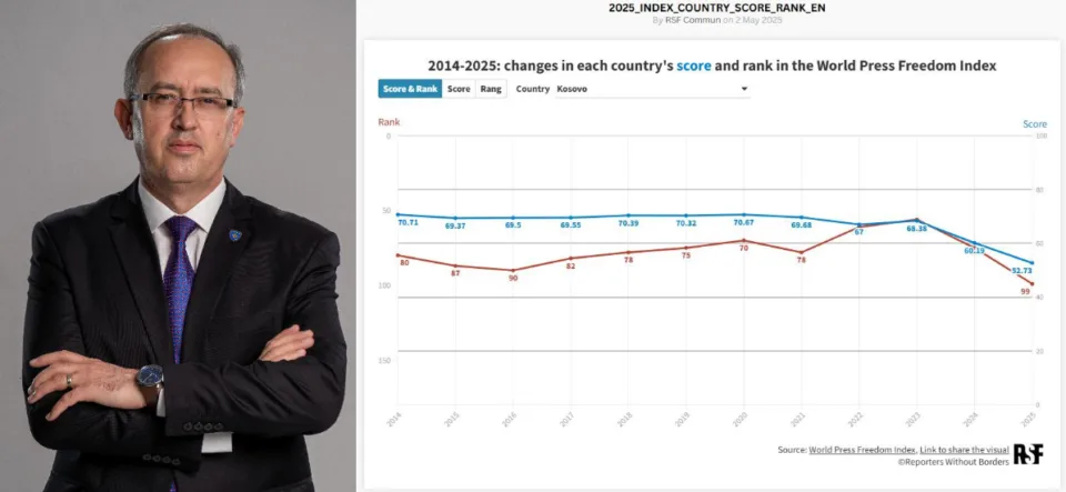avdullah-hoti:-liria-e-mediave-u-cenua-nga-pushteti,-jemi-per-24-pozita-me-keq;-kjo-duhet-te-marre-fund
